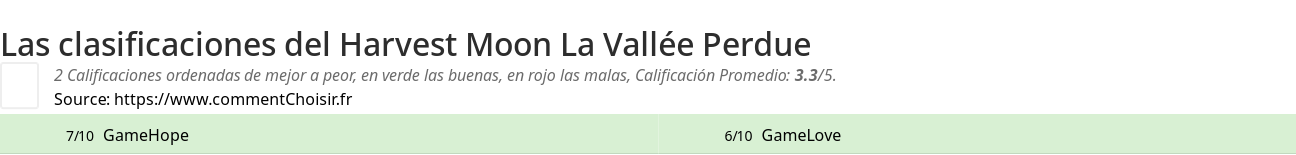 Ratings Harvest Moon La Valle Perdue