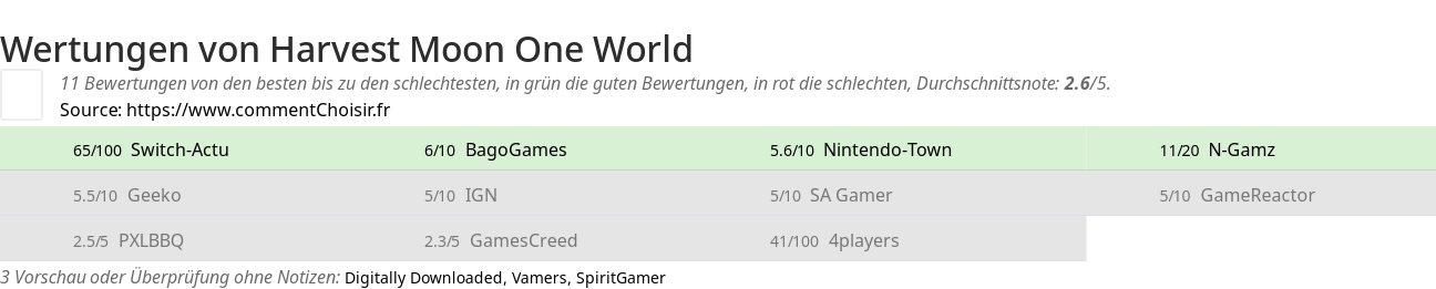 Ratings Harvest Moon One World