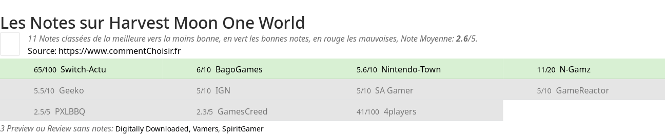 Ratings Harvest Moon One World