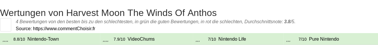 Ratings Harvest Moon The Winds Of Anthos