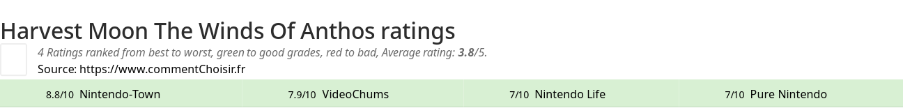 Ratings Harvest Moon The Winds Of Anthos