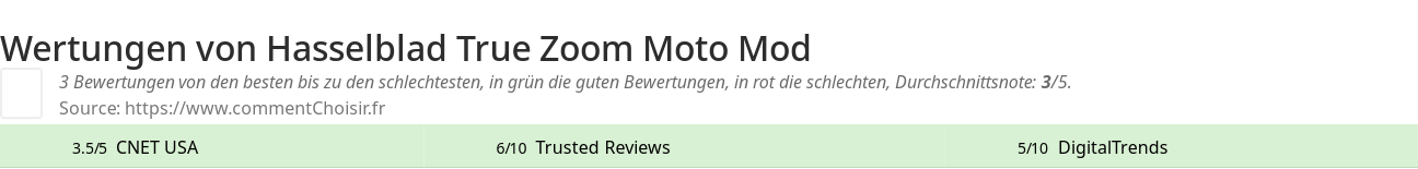 Ratings Hasselblad True Zoom Moto Mod