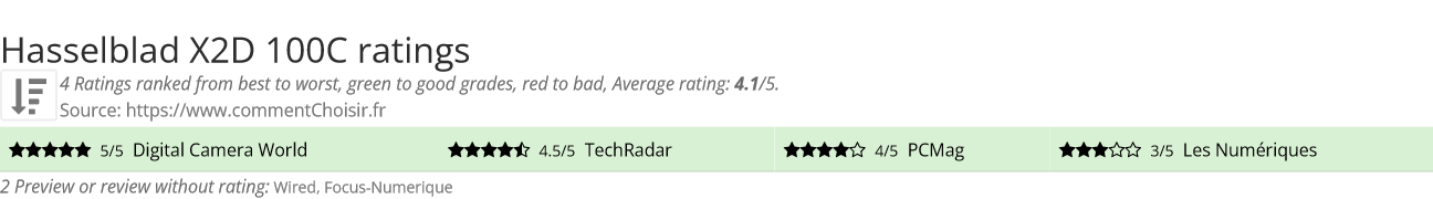 Ratings Hasselblad X2D 100C