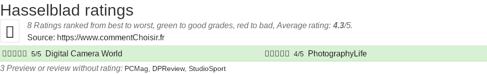 Ratings Hasselblad