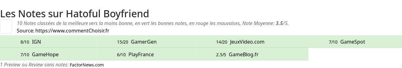 Ratings Hatoful Boyfriend