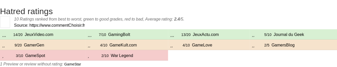 Ratings Hatred