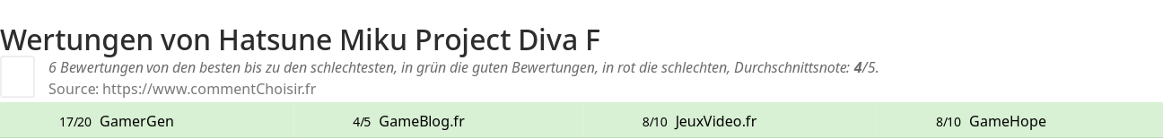Ratings Hatsune Miku Project Diva F