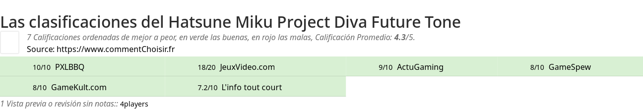 Ratings Hatsune Miku Project Diva Future Tone