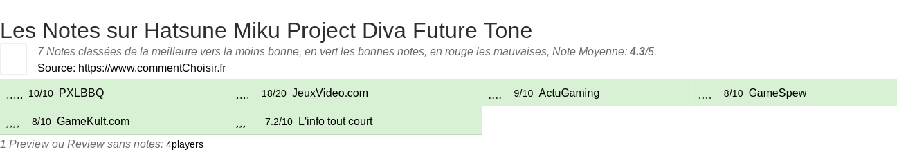 Ratings Hatsune Miku Project Diva Future Tone