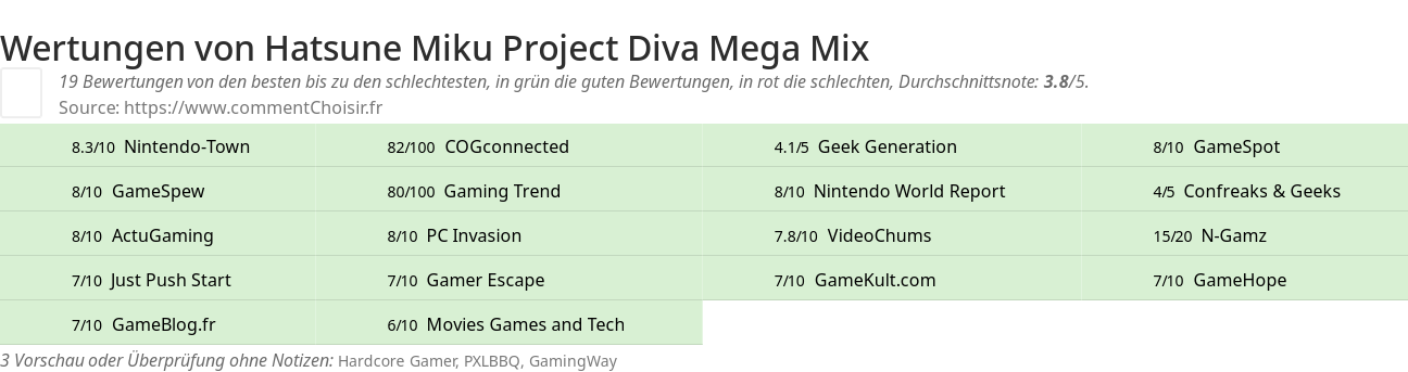 Ratings Hatsune Miku Project Diva Mega Mix