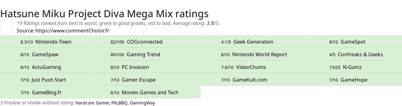 Ratings Hatsune Miku Project Diva Mega Mix