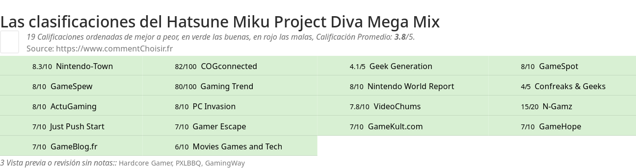 Ratings Hatsune Miku Project Diva Mega Mix