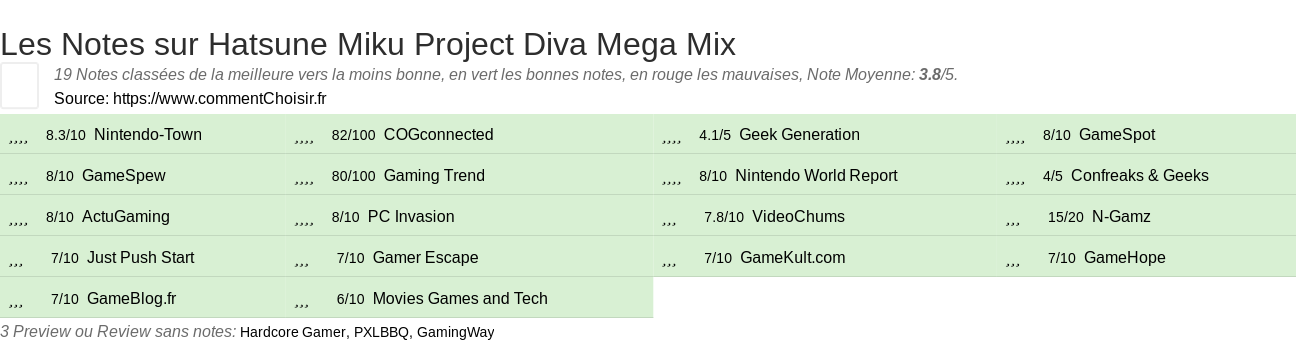 Ratings Hatsune Miku Project Diva Mega Mix