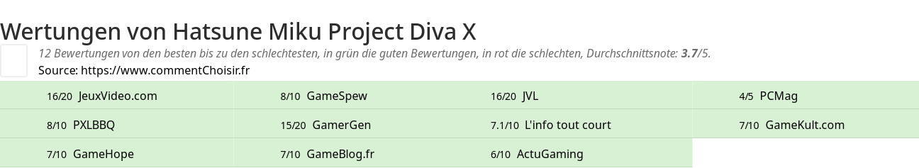 Ratings Hatsune Miku Project Diva X