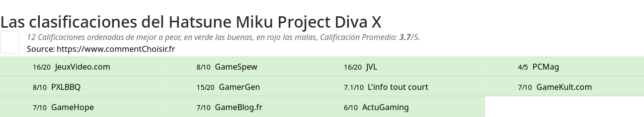 Ratings Hatsune Miku Project Diva X