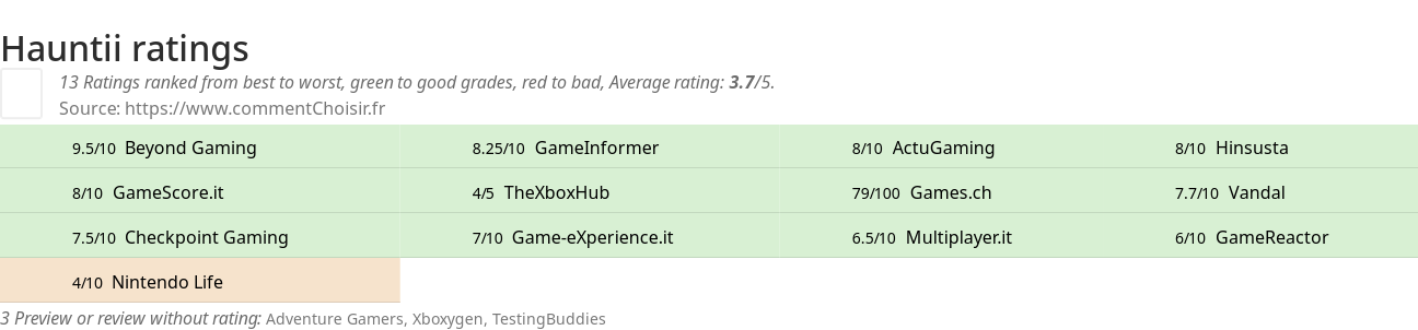 Ratings Hauntii