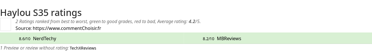 Ratings Haylou S35