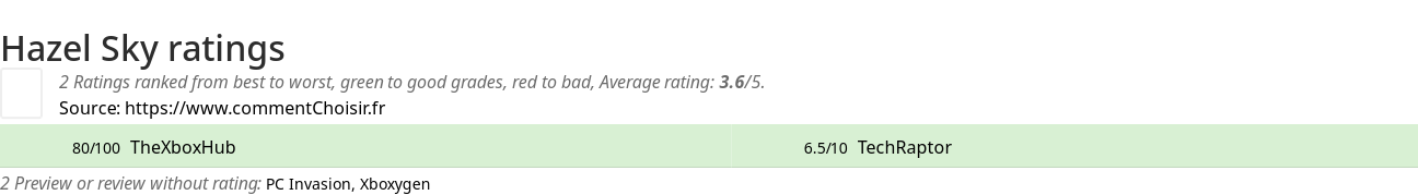 Ratings Hazel Sky