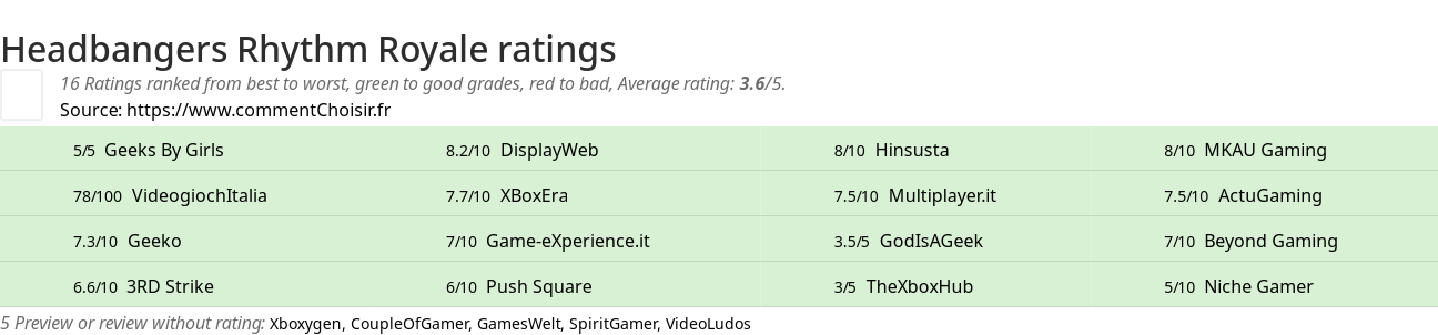 Ratings Headbangers Rhythm Royale