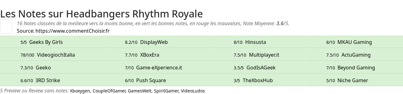 Ratings Headbangers Rhythm Royale