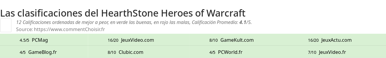 Ratings HearthStone Heroes of Warcraft