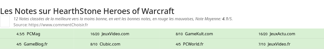 Ratings HearthStone Heroes of Warcraft