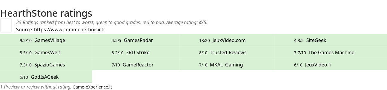 Ratings HearthStone