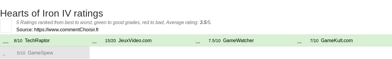 Ratings Hearts of Iron IV