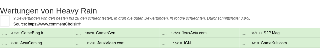 Ratings Heavy Rain