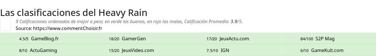 Ratings Heavy Rain