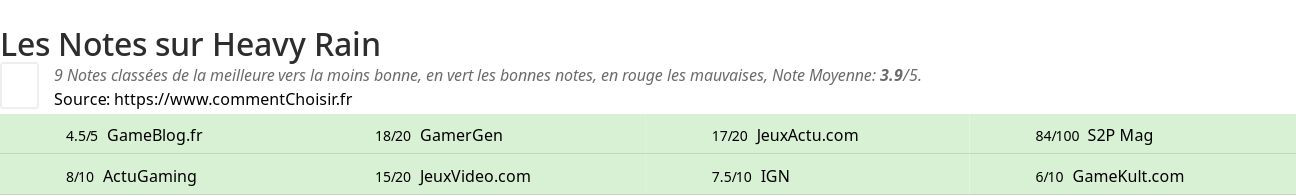 Ratings Heavy Rain