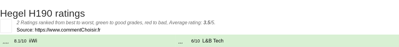 Ratings Hegel H190