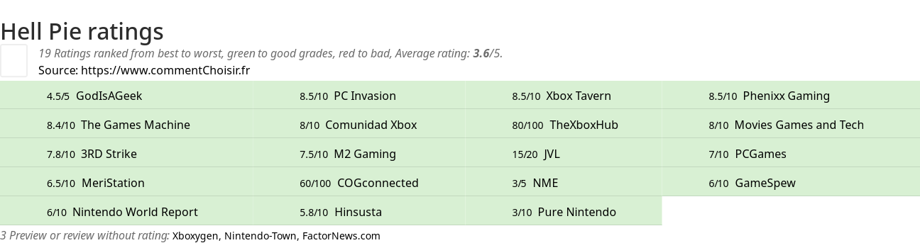 Ratings Hell Pie