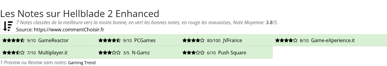 Ratings Hellblade 2 Enhanced