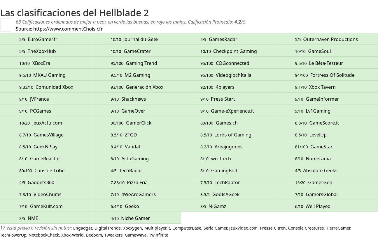 Ratings Hellblade 2