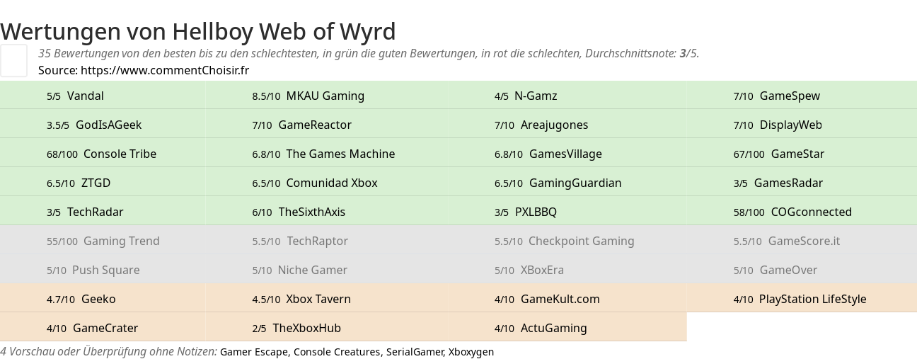 Ratings Hellboy Web of Wyrd