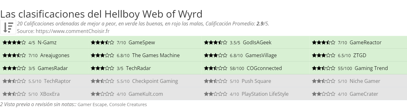 Ratings Hellboy Web of Wyrd