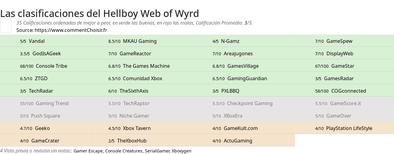 Ratings Hellboy Web of Wyrd