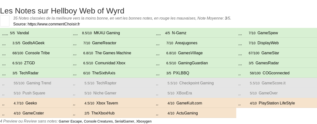 Ratings Hellboy Web of Wyrd