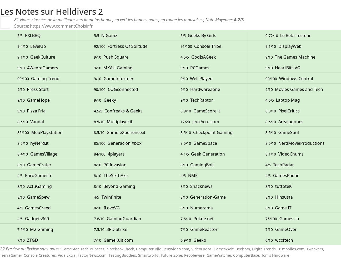 Ratings Helldivers 2