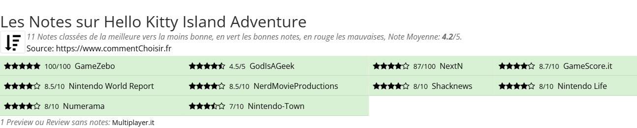 Ratings Hello Kitty Island Adventure