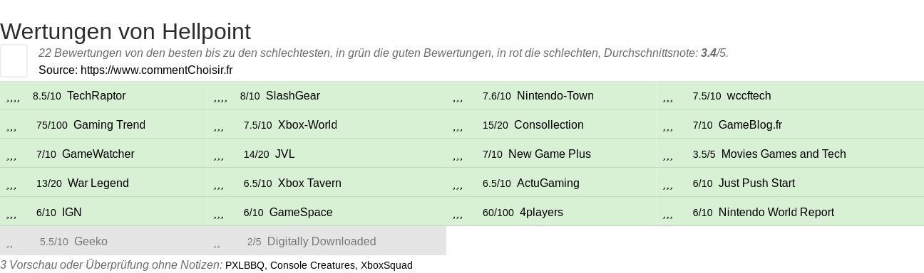 Ratings Hellpoint