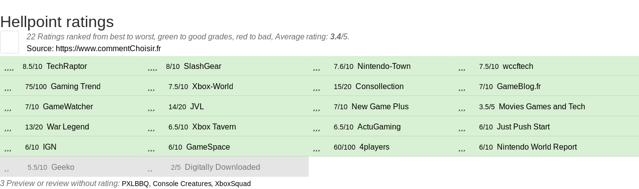 Ratings Hellpoint