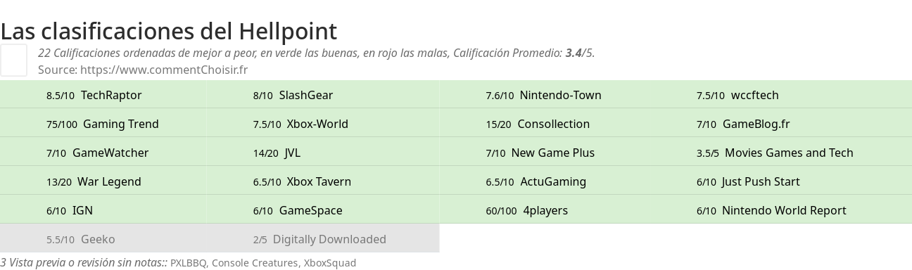 Ratings Hellpoint