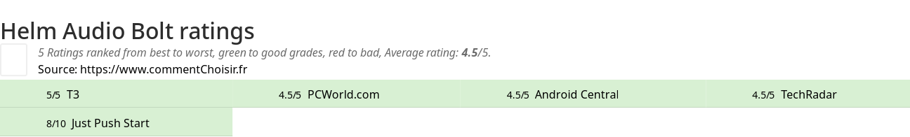 Ratings Helm Audio Bolt