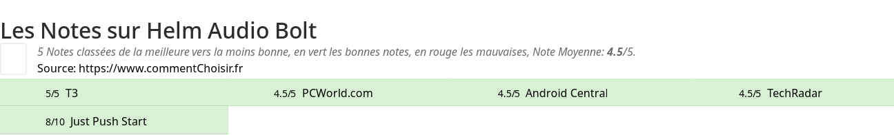 Ratings Helm Audio Bolt