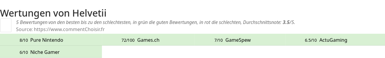 Ratings Helvetii