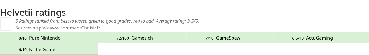 Ratings Helvetii