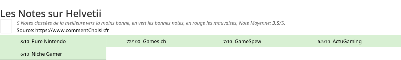 Ratings Helvetii