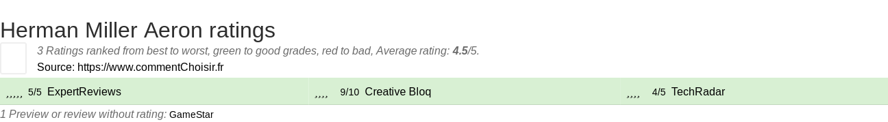 Ratings Herman Miller Aeron